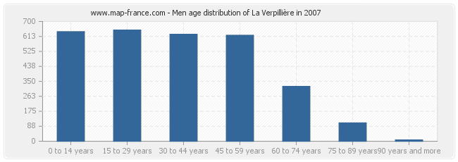 Men age distribution of La Verpillière in 2007